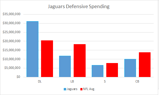 Jaguars Defensive Spending2