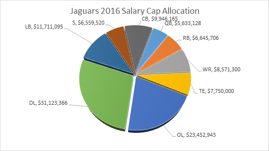 Jaguars Salary Cap