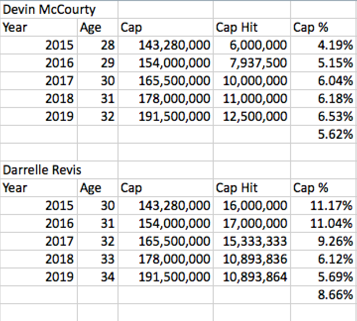 McCourty vs Revis Cap Comparison