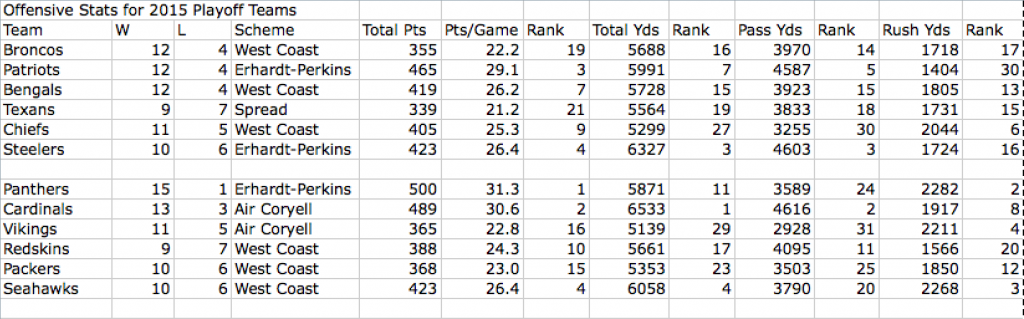 Offensive Stats for 2015 Playoff Teams