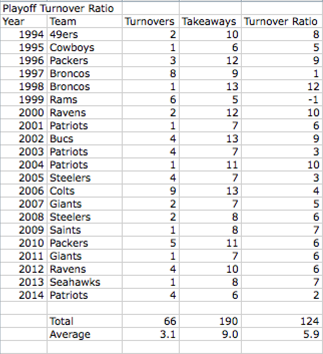 Playoff Turnover Ratio for Super Bowl Champs
