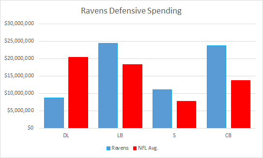Ravens spending on defense
