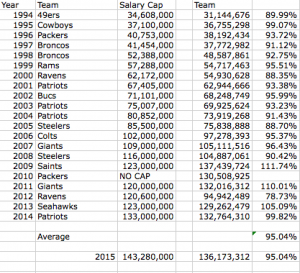 Super Bowl Total Team Spending