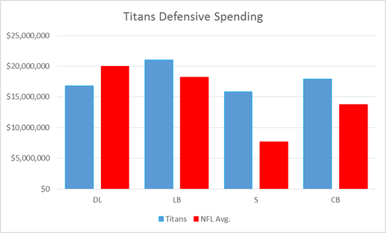 Titans Spending