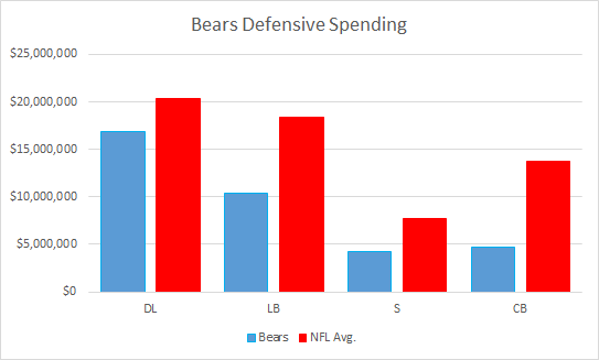 Bears Defensive Spending