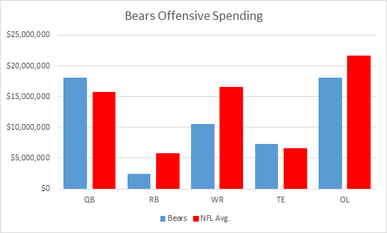 Bears Offensive Spending