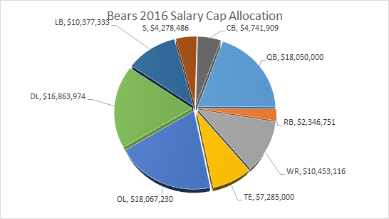 Bears Salary Cap