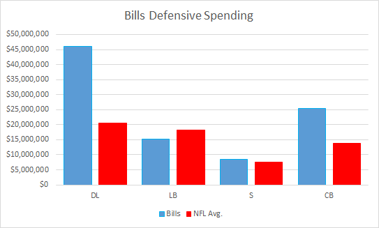 Bills Defensive Spending