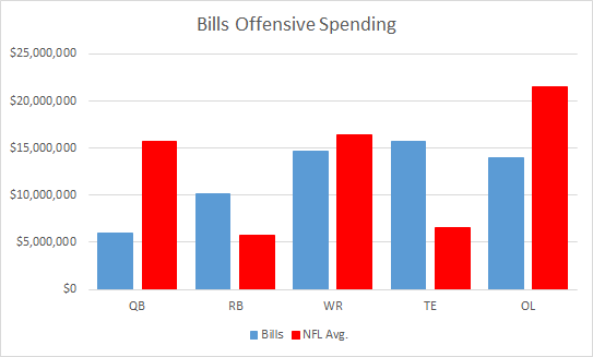 Bills Offensive Spending