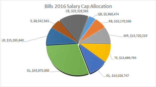 Bills Salary Cap