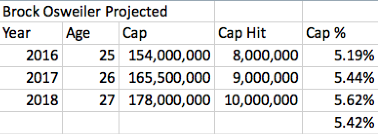 Brock Osweiler Projected Contract