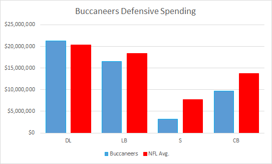 Bucs Defensive Spending