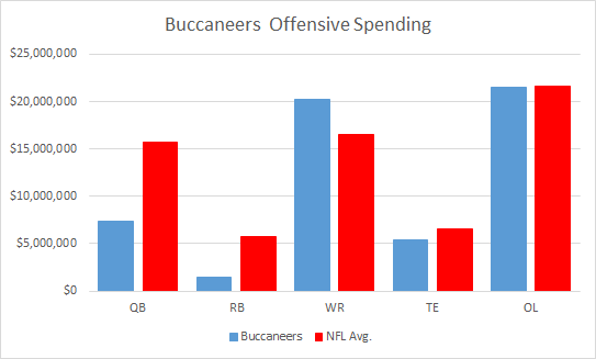 Bucs Offensive Spending