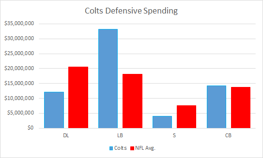 Colts Defensive Spending