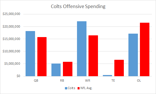 Colts Offensive Spending