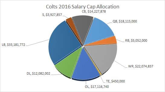 Colts Salary Cap