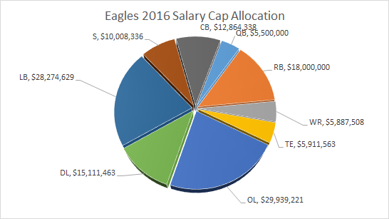 Eagles Salary Cap