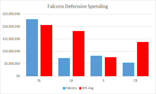 Falcons Defensive Spending