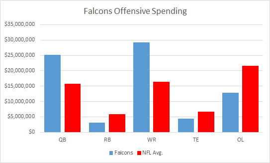 Falcons Offensive Spending