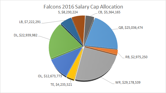 Falcons Salary Cap