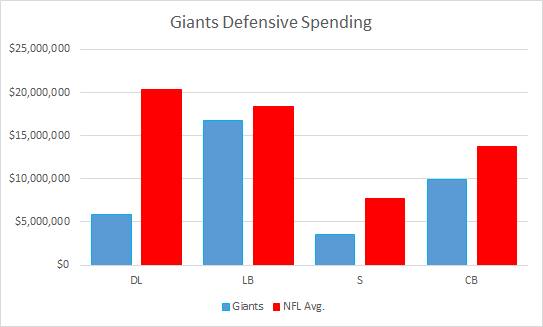 Giants Defensive Spending