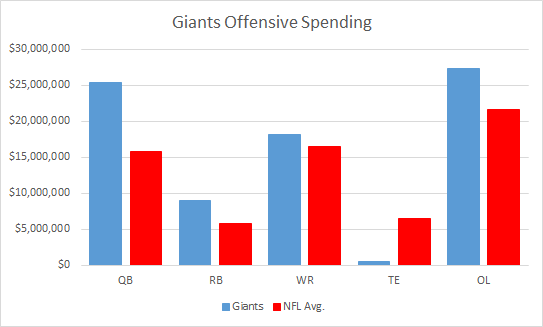 Giants Offensive Spending
