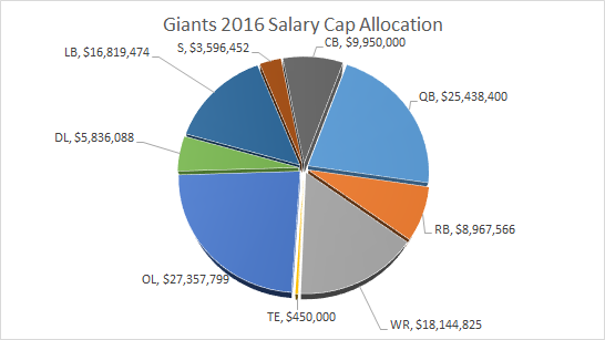 Giants salary cap