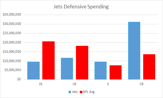 Jets Defensive Spending