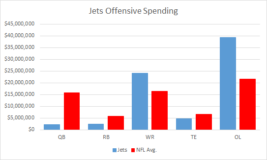 Jets Offensive Spending
