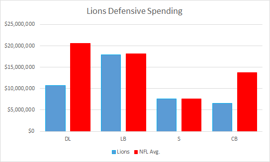 Lions Defensive Spending