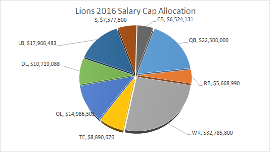 Lions Salary Cap