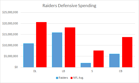Raiders Defensive Spending