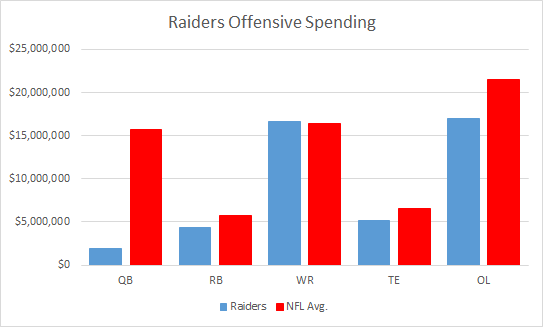 Raiders Offensive Spending