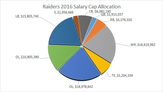 Raiders Salary Cap