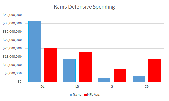 Rams Defensive Spending