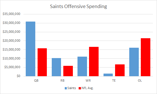 Saints Offensive Spending