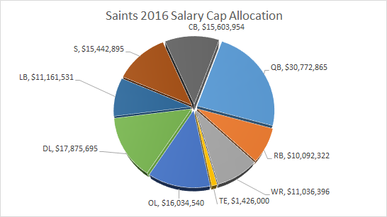 Saints Salary Cap