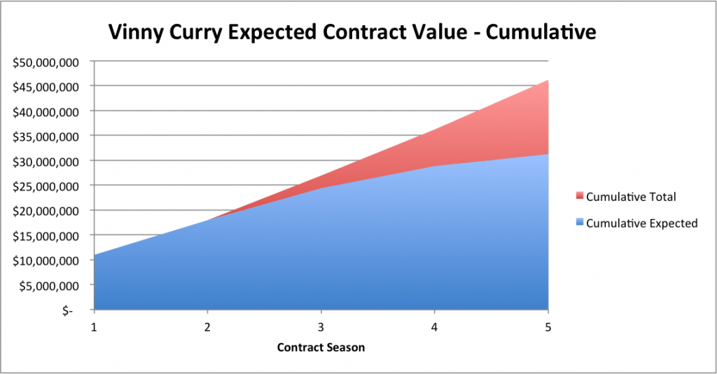Vinny Curry - Cumulative