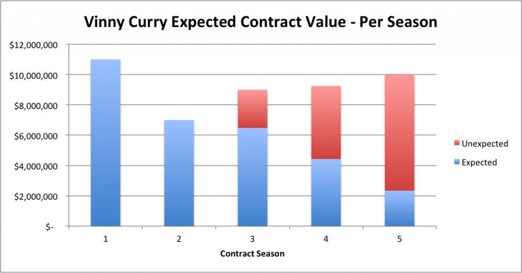 Vinny Curry - Per Season