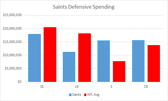 saints defensive spending