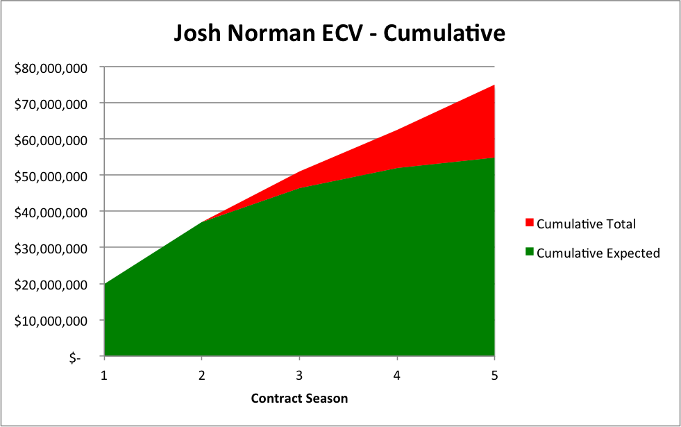 Josh Norman ECV Cumulative