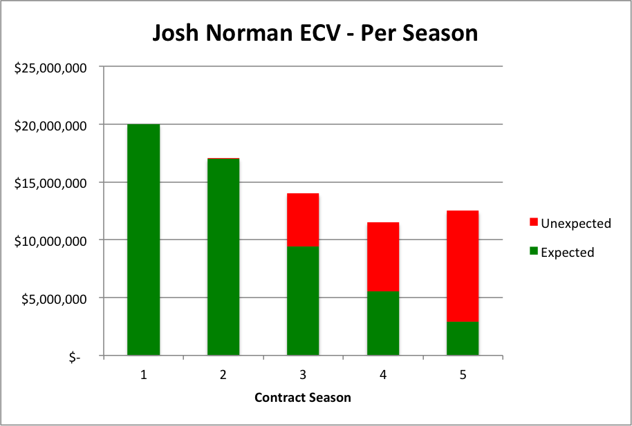 Josh Norman Per Season