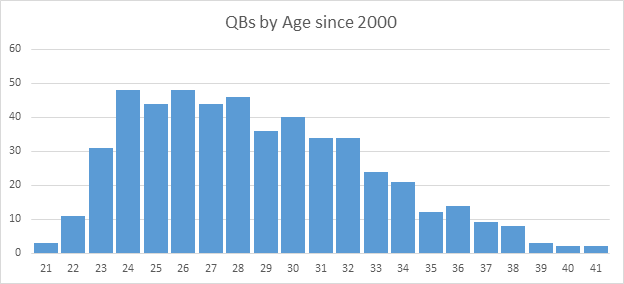 Quarterback Age