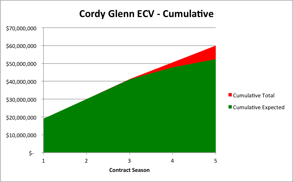 Cordy Glenn - Cumulative