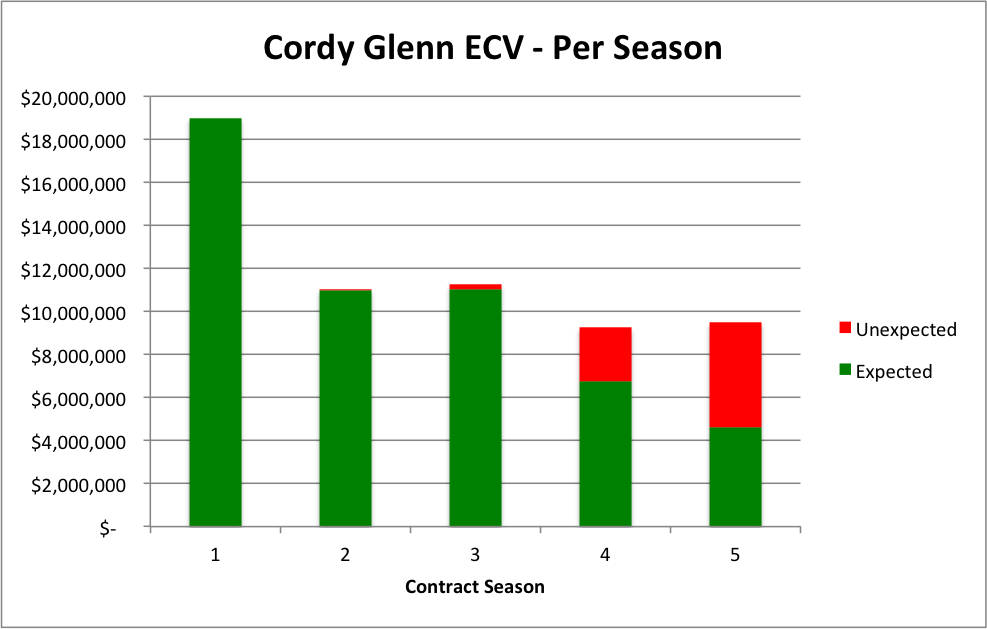 Cordy Glenn - Per Season