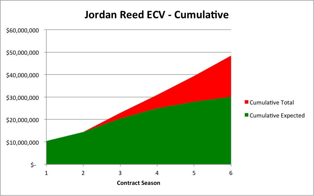 Jordan Reed ECV - Cumulative