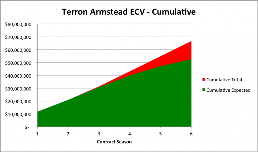Terron Armstead Cumulative