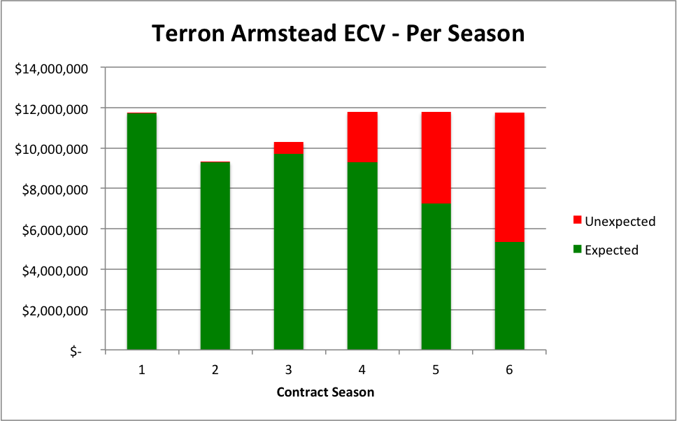 Terron Armstead Per Season