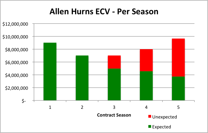 Allen Hurns Per Season