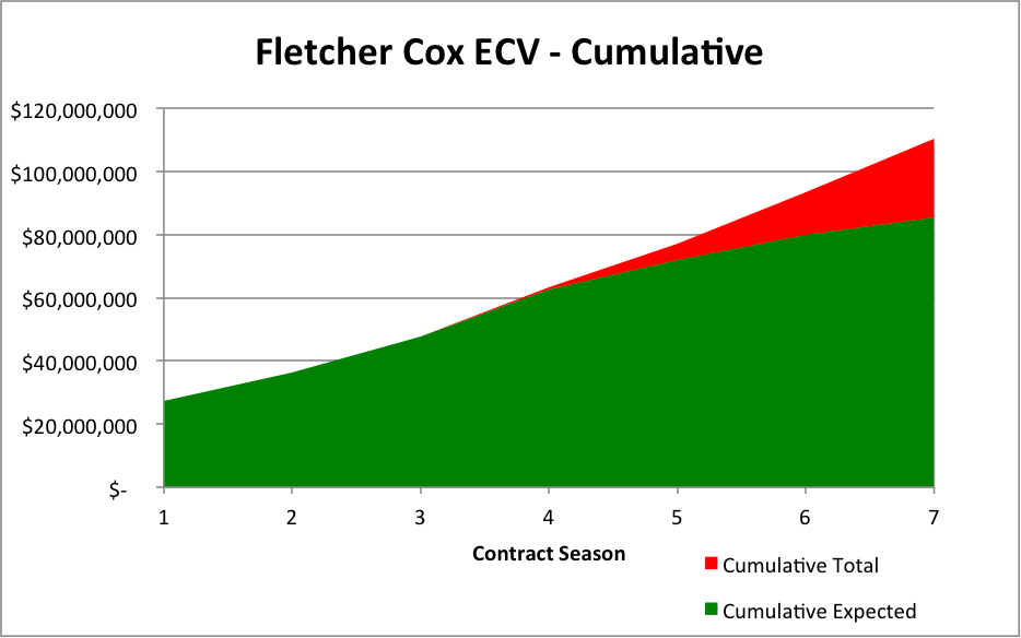Fletcher Cox ECV - Cumulative